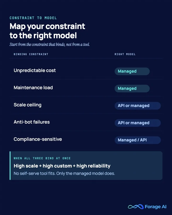 Decision framework mapping each binding constraint, cost, maintenance, scale, anti-bot, compliance, to the right web scraping model.