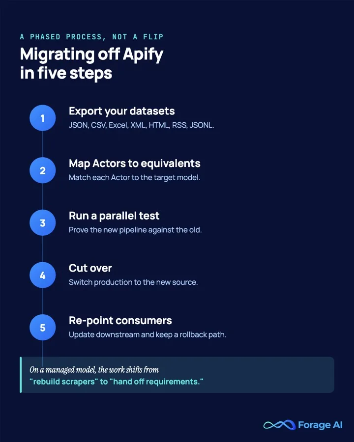The five-step process for migrating off Apify: export datasets, map Actors to equivalents, run a parallel test, cut over, and re-point downstream consumers with a rollback path.