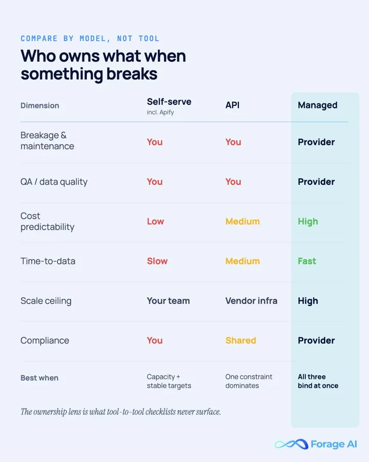 Side-by-side comparison of Apify/self-serve, scraping APIs, and managed providers across who owns breakage, QA, cost predictability, time-to-data, scale ceiling, and compliance.