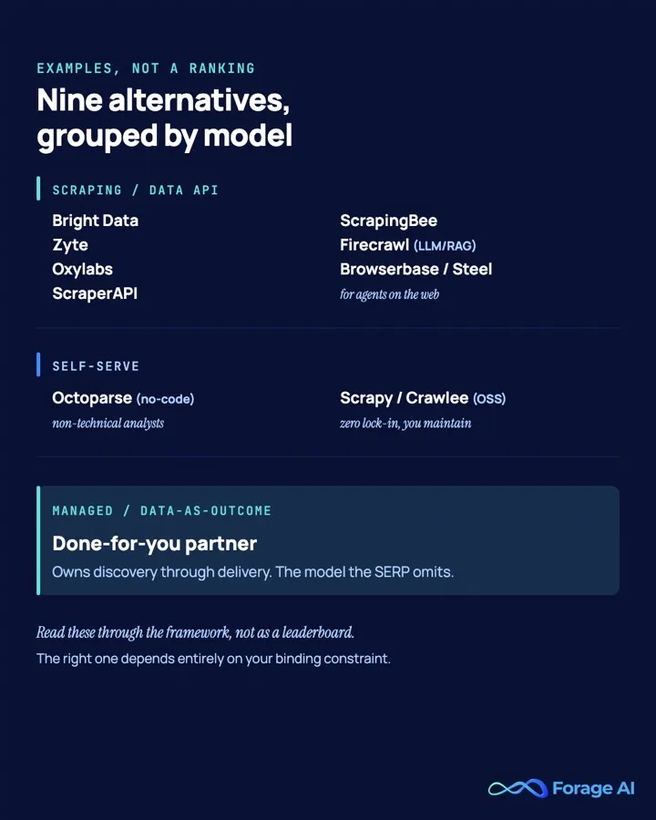 The nine genuine Apify alternatives grouped by model: scraping APIs, self-serve tools, and managed data-as-outcome providers.