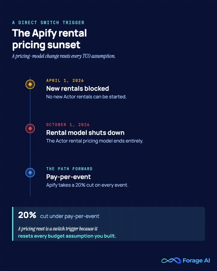 Timeline of Apify's Actor rental pricing sunset: new rentals blocked April 1 2026, the rental model shut down October 1 2026, replaced by pay-per-event where Apify takes a 20 percent cut.