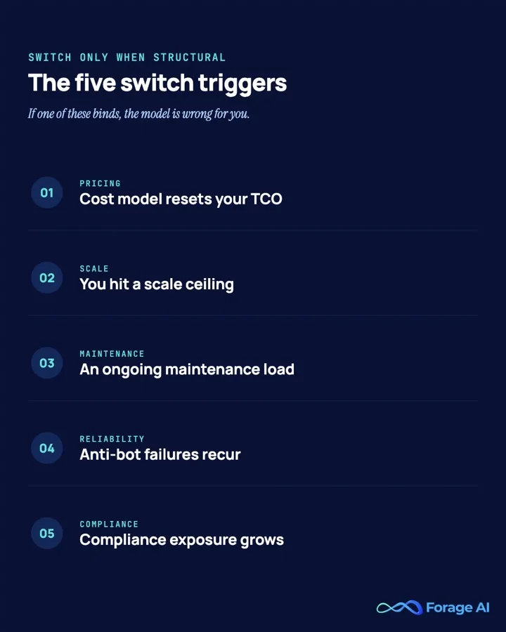 Checklist of the five structural triggers that justify switching off Apify: cost model, scale ceiling, maintenance load, anti-bot reliability, and compliance exposure.