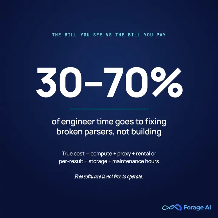 Stat card showing in-house scraper engineers spend roughly 30 to 70 percent of their time fixing broken parsers, the hidden maintenance tax that sticker prices omit.