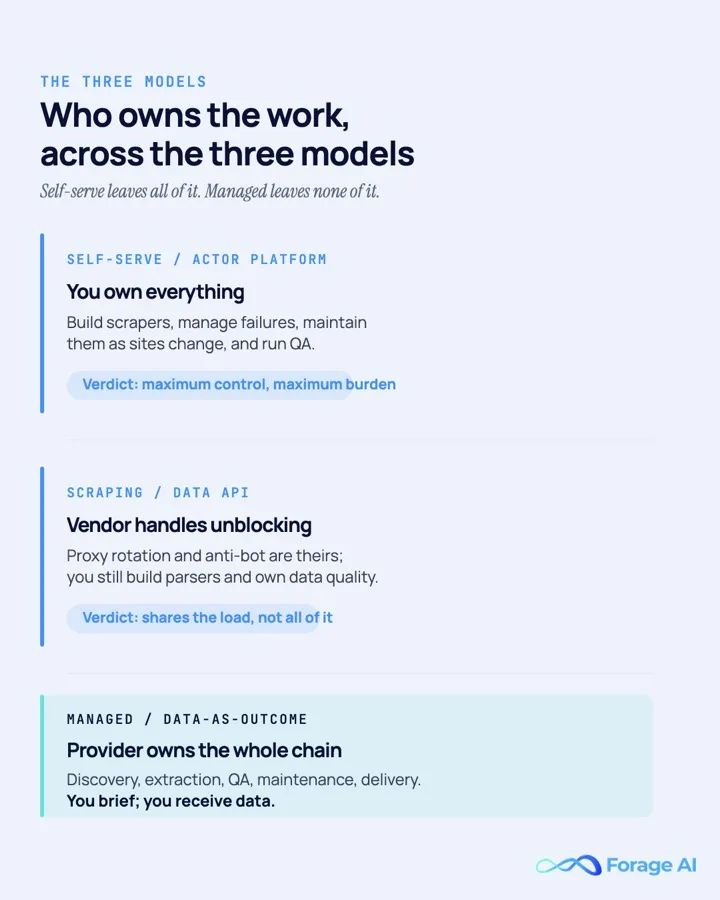 Comparison of the three web scraping models, self-serve, API, and managed, showing how much of discovery, extraction, QA, and maintenance each leaves on the buyer's team.