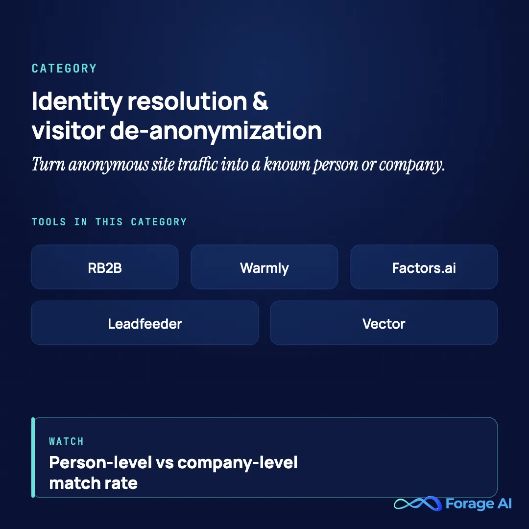 Category summary: identity resolution and visitor de-anonymization tools (RB2B, Warmly, Factors.ai, Leadfeeder, Vector), best judged on person-level vs company-level match rate.