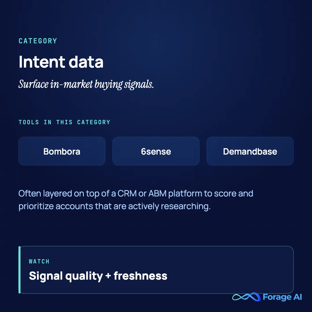 Category summary: intent data tools (Bombora, 6sense, Demandbase), best judged on signal quality and freshness.