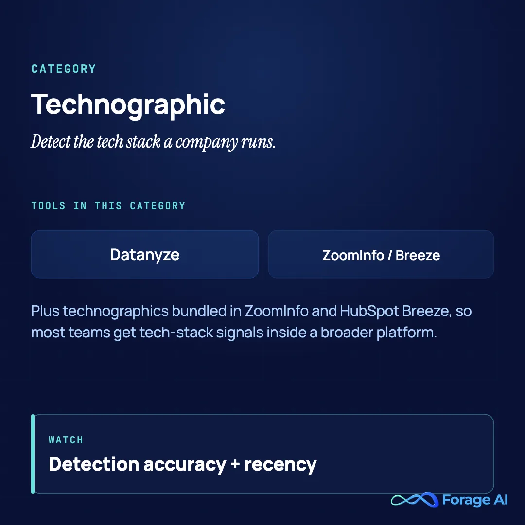 Category summary: B2B technographic data providers (HG Insights, BuiltWith, Datanyze, Wappalyzer and bundled technographics), best judged on detection accuracy and recency.