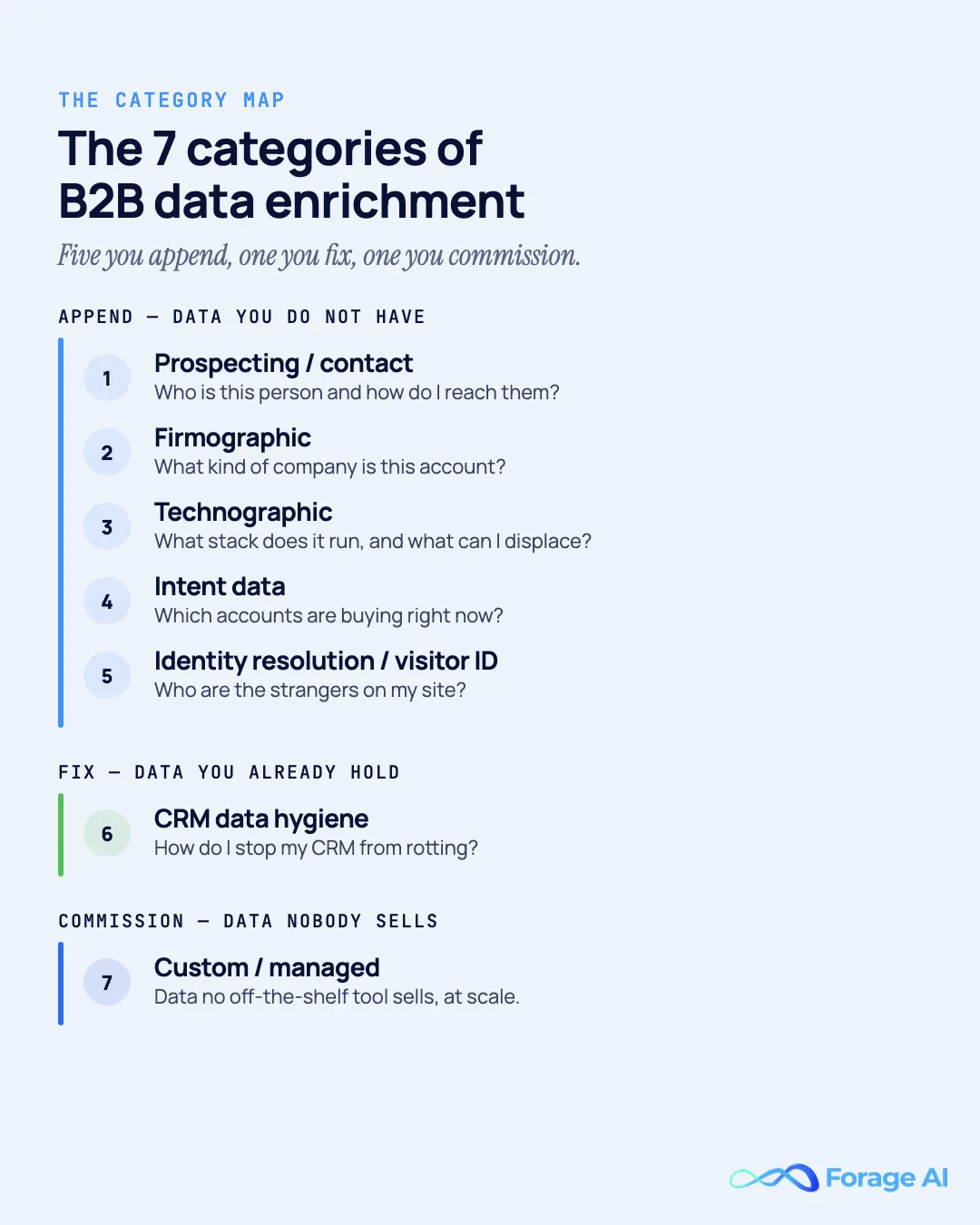 Map of the seven categories of B2B data enrichment grouped into append, fix, and commission: prospecting/contact, firmographic, technographic, intent, and identity resolution/visitor ID append data you do not have; CRM data hygiene fixes data you already hold; custom/managed commissions data no off-the-shelf tool sells, each shown with the buyer question it answers.