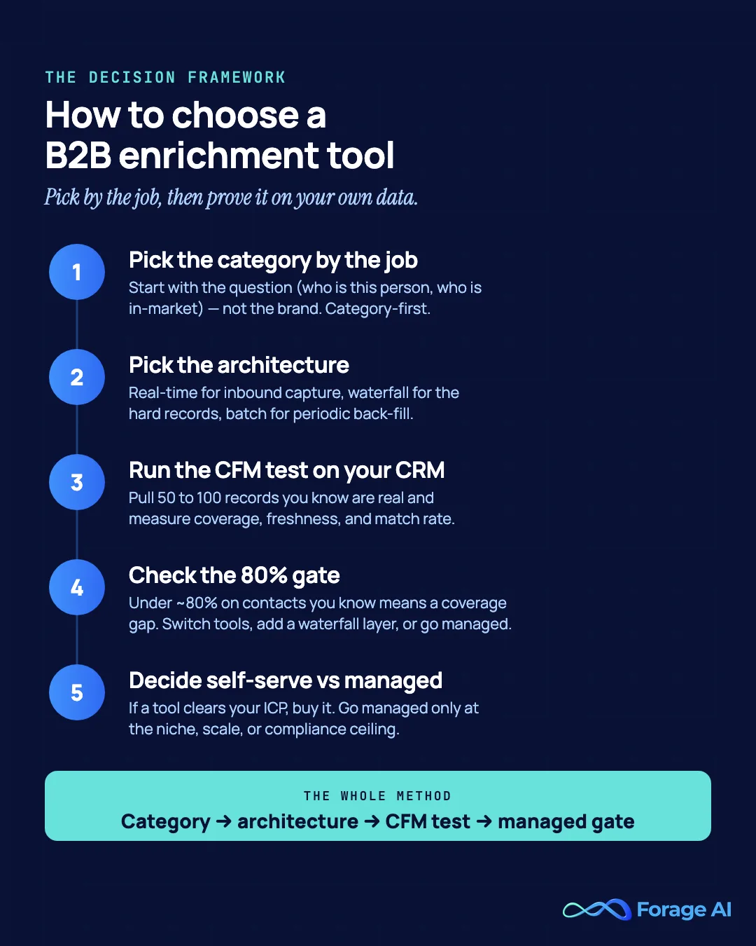 Decision framework for choosing a B2B data enrichment tool in five steps: pick the category by the job to be done, pick the architecture (real-time, waterfall, or batch), run the CFM test on 50 to 100 of your own CRM records, check the 80 percent match-rate gate, then decide self-serve versus managed. The whole method reduces to category, then architecture, then CFM test, then the managed gate.