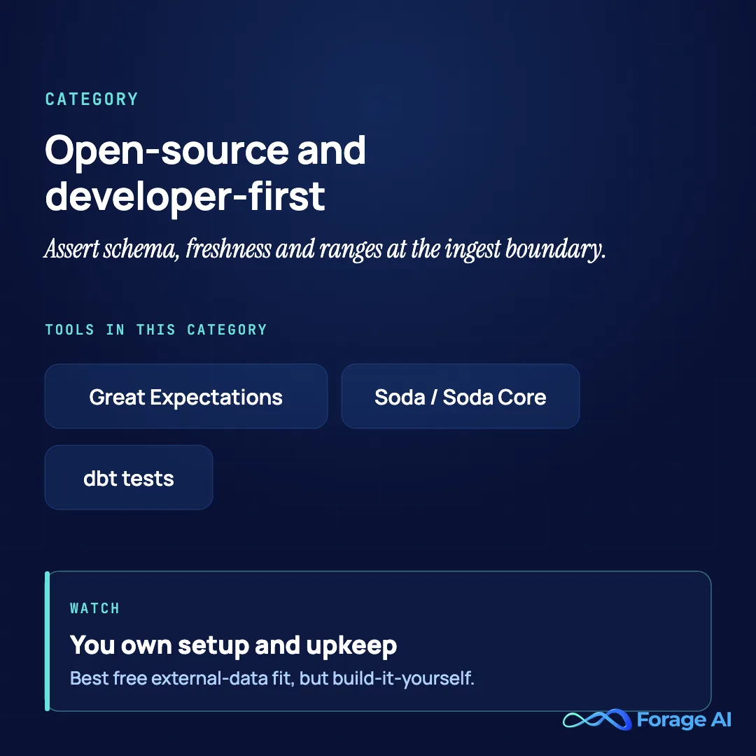 Category summary: open-source and developer-first data observability tools (Great Expectations, Soda / Soda Core, and dbt tests) that let you assert schema, freshness and ranges at the ingest boundary. Watch: they offer the best free external-data fit, but you own the setup and maintenance.