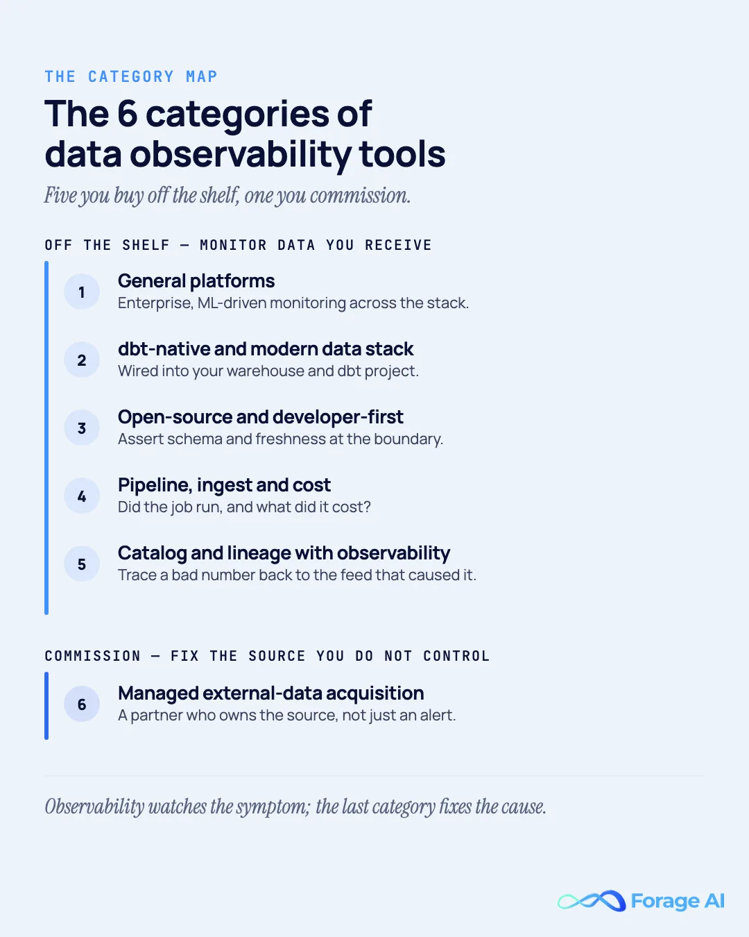 Map of the six categories of data observability tools grouped into off the shelf and commission: general platforms, dbt-native and modern data stack, open-source and developer-first, pipeline, ingest and cost, and catalog and lineage with observability all monitor data you receive; managed external-data acquisition is the commissioned category that fixes the source you do not control. Footer note: observability watches the symptom; the last category fixes the cause.
