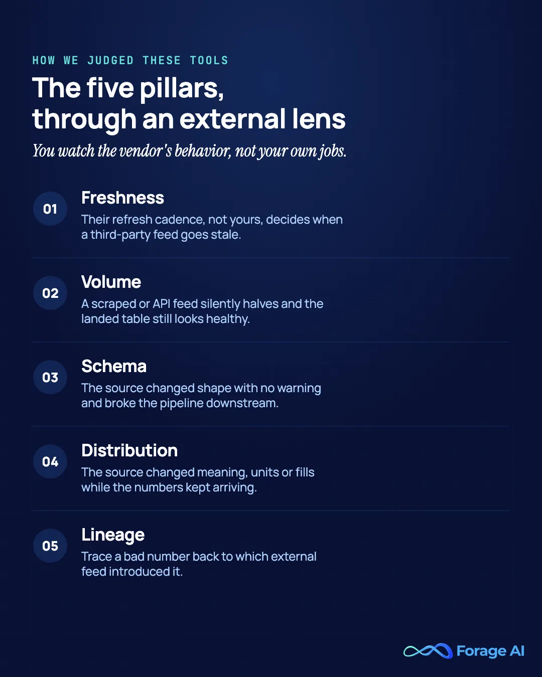 Infographic of the five pillars of data observability through an external-data lens: freshness (the vendor's refresh cadence, not yours, decides when a third-party feed goes stale), volume (a scraped or API feed silently halves while the landed table still looks healthy), schema (the source changes shape with no warning and breaks the pipeline downstream), distribution (the source changes meaning, units or fills while the numbers keep arriving), and lineage (trace a bad number back to which external feed introduced it).