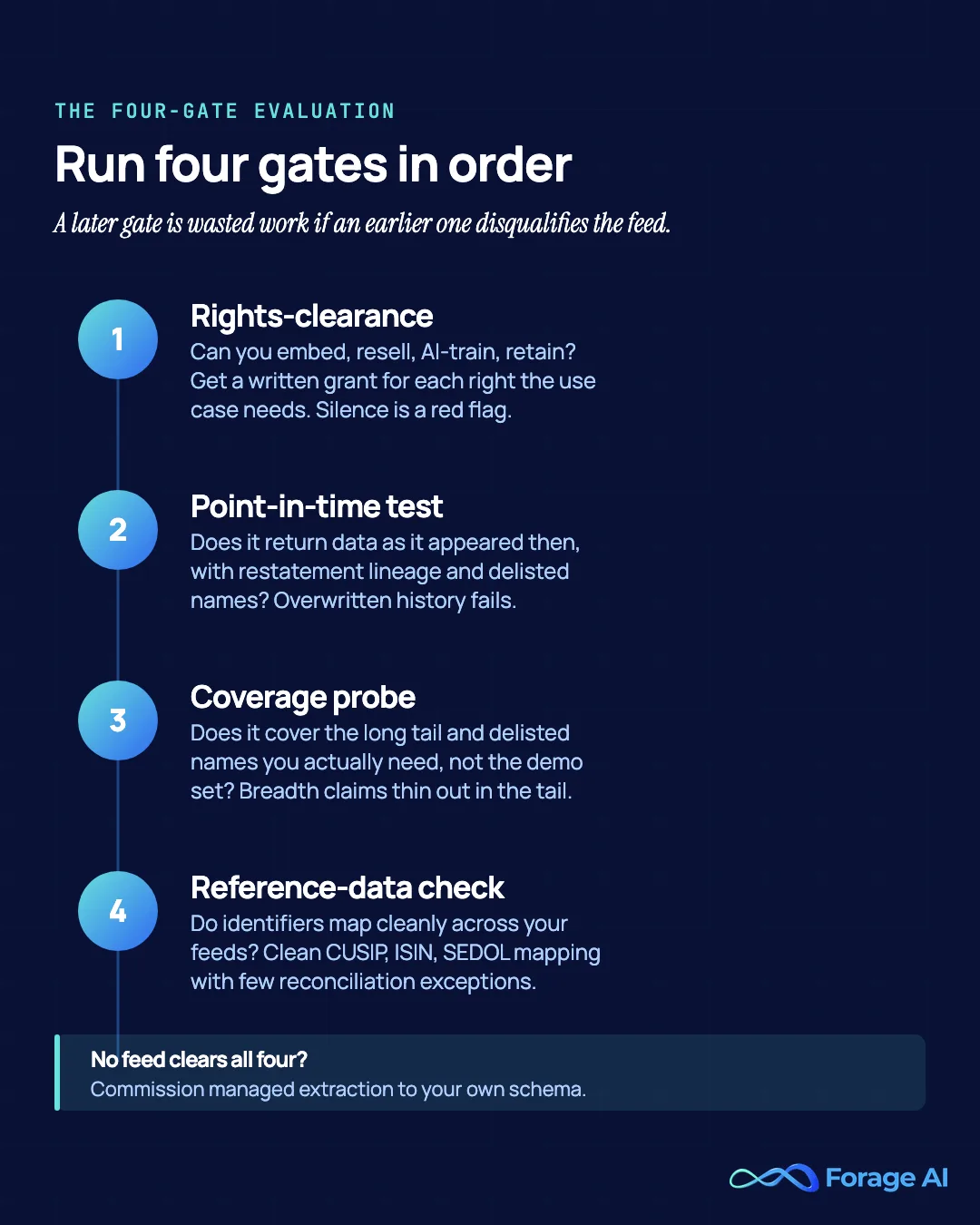 Four-gate financial-data evaluation framework: rights, point-in-time, coverage, reference-data