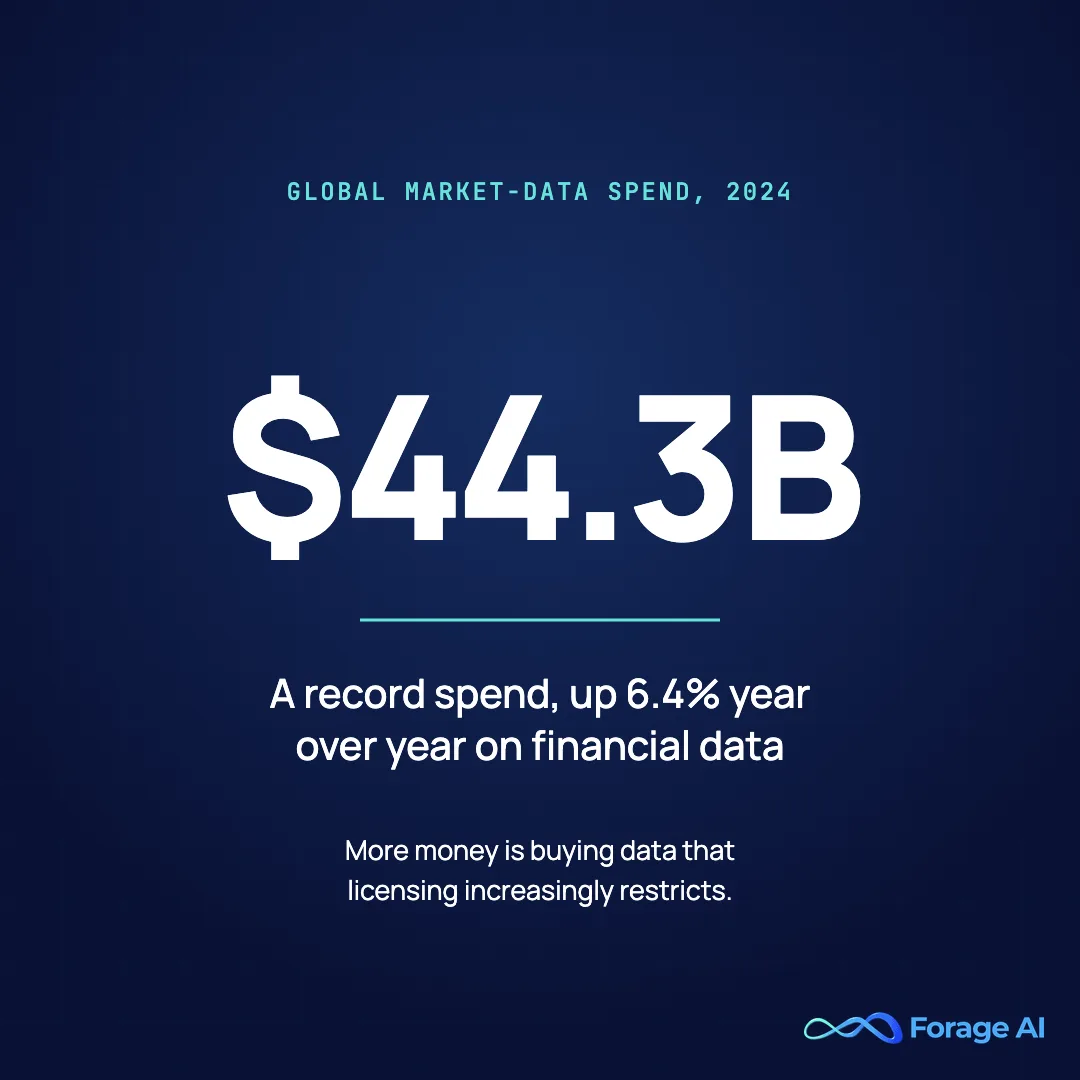 Global market-data spend reached $44.3 billion in 2024, up 6.4% year over year
