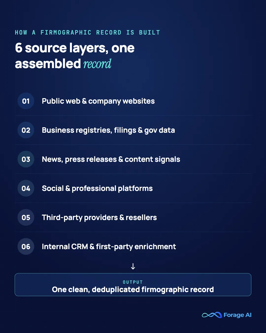 Diagram showing the six source layers that combine to assemble a firmographic data record: public web, business registries, news feeds, social platforms, third-party providers, and internal CRM.
