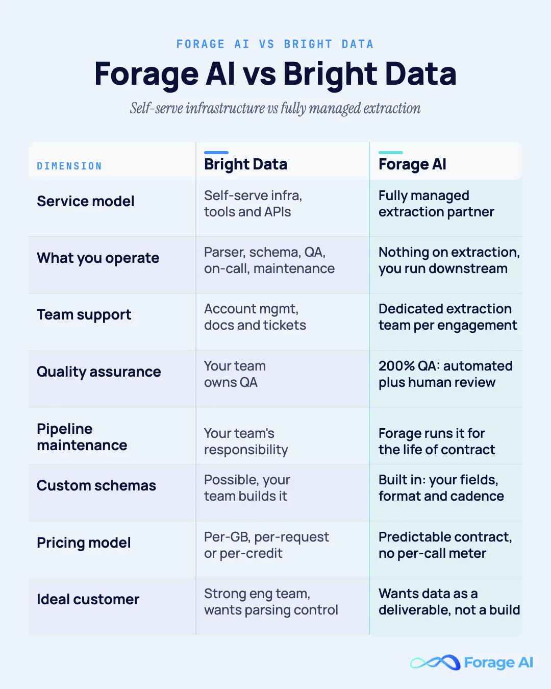 Forage AI vs Bright Data compared across service model, what you operate, team support, QA, pipeline maintenance, custom schemas, pricing model, and ideal customer: self-serve infrastructure versus fully managed extraction