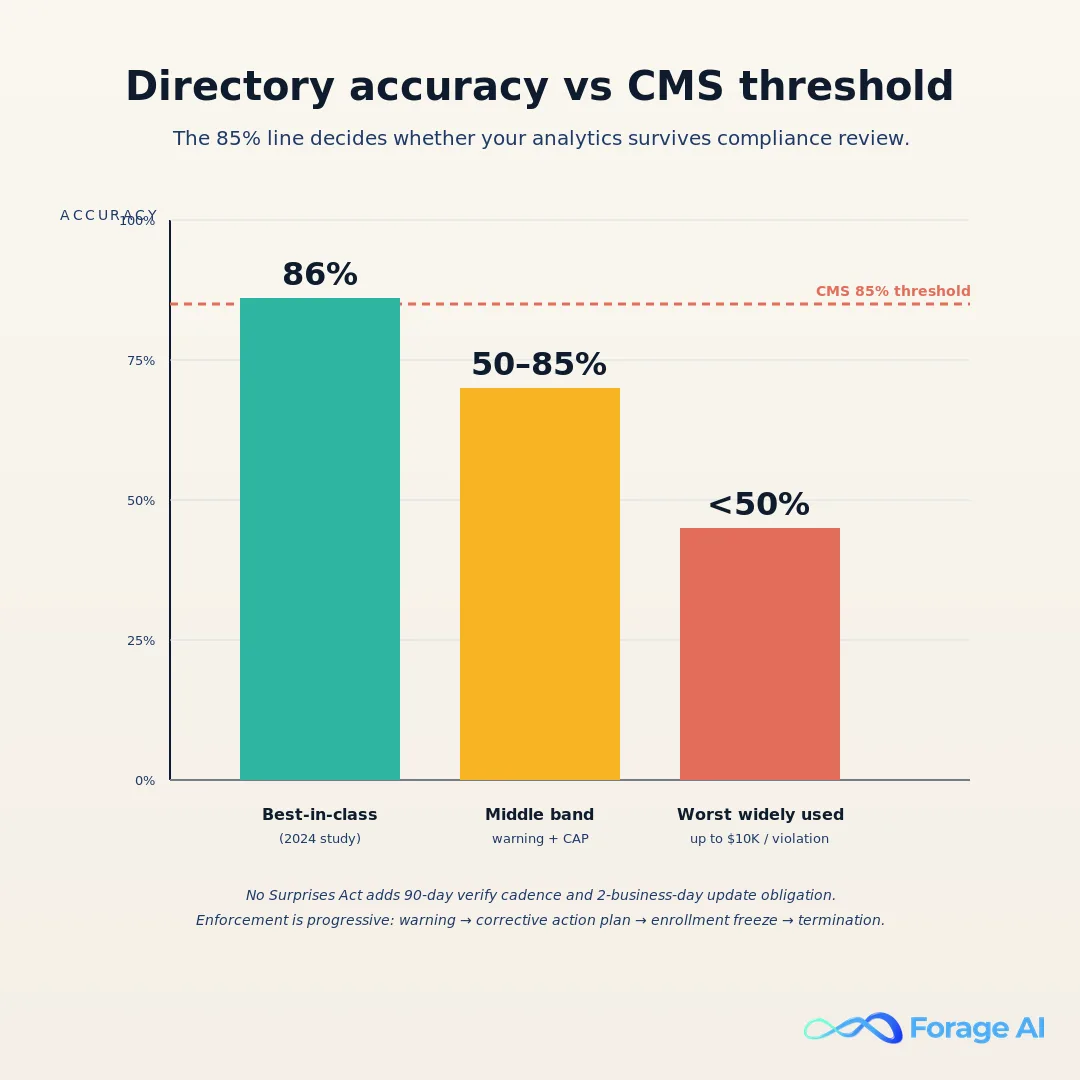 Directory accuracy bands vs CMS 85% threshold
