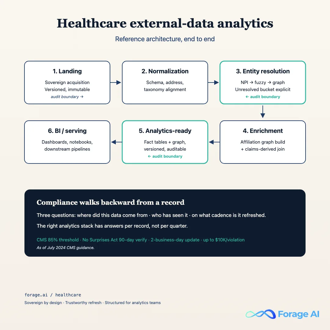 Healthcare external-data analytics reference architecture, six-stage pipeline with three audit boundaries