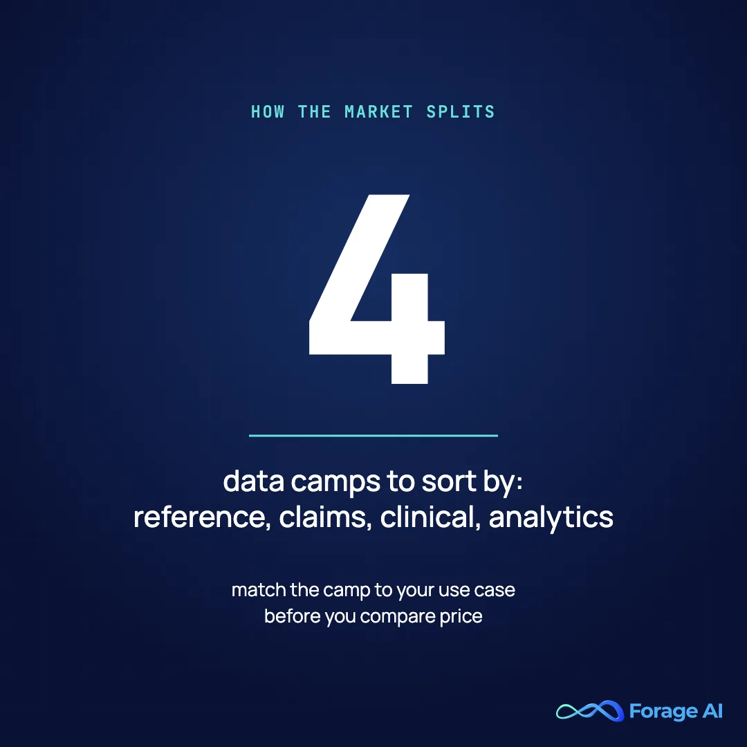 Healthcare data splits into four camps: reference, claims, clinical/RWD, and analytics. Match the camp to your use case before comparing price.
