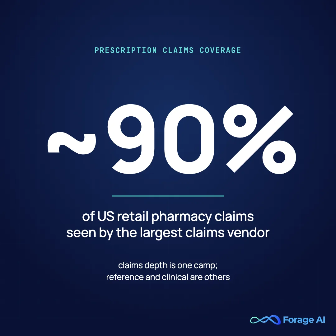 The largest claims vendor sees about 90 percent of US retail pharmacy claims. Source: IQVIA, 2026.
