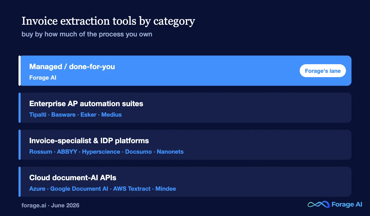 Four categories of invoice data extraction tools: managed, AP automation suites, IDP capture engines, and cloud document-AI APIs