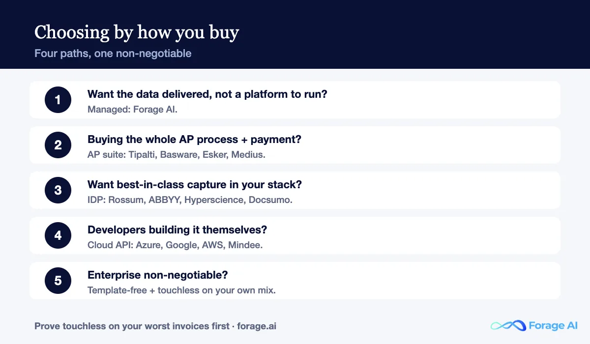 Decision guide matching invoice extraction use cases to managed, AP suite, IDP engine, or cloud API