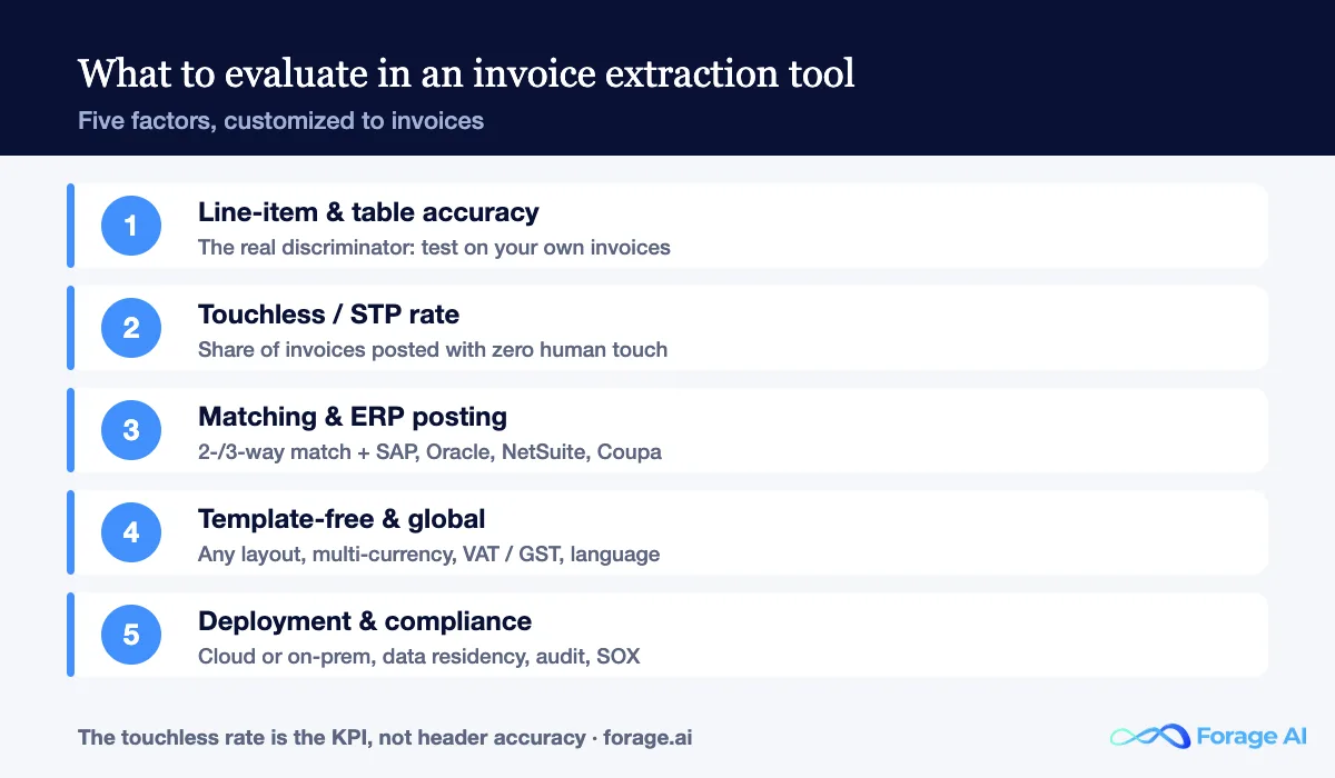 Invoice-specific evaluation factors: line-item accuracy, touchless rate, matching, ERP integration, tax and currency, deployment