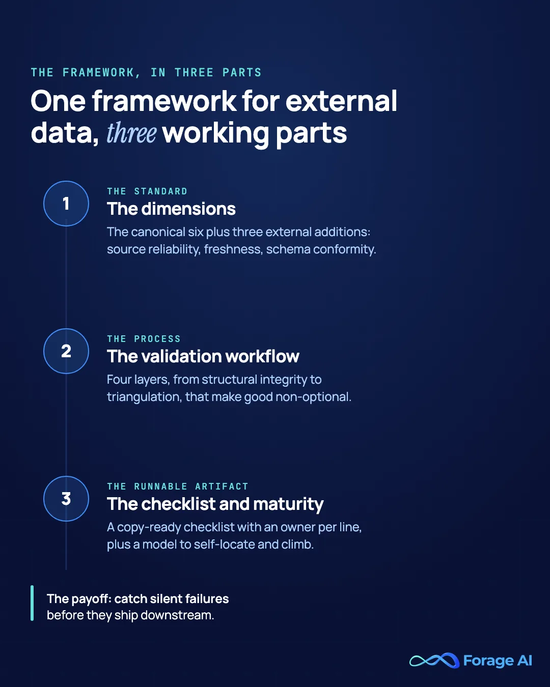 The three-part data quality framework for external data: the dimensions re-framed, a validation workflow, and a checklist, shown as one cohesive framework.