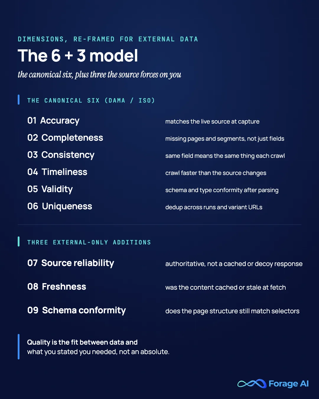 The data quality dimensions re-framed for external data: the six canonical dimensions (accuracy, completeness, consistency, timeliness, validity, uniqueness) plus three external additions (source reliability, freshness, schema conformity).