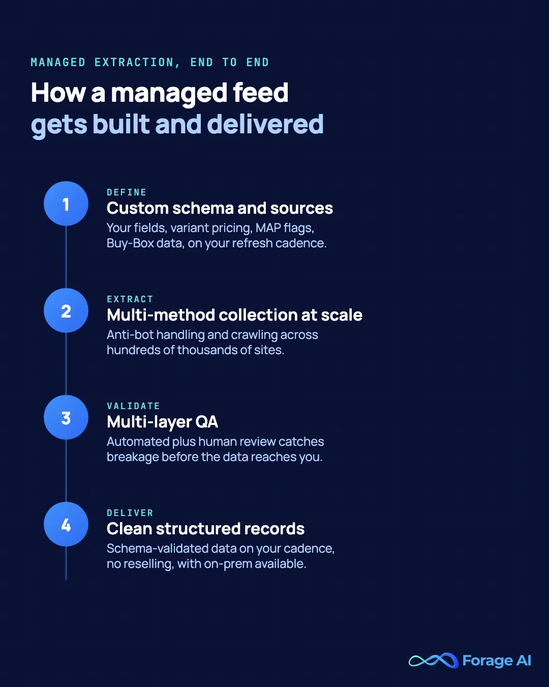 Forage AI managed extraction workflow, from custom schema definition through multi-layer QA to delivery on the buyer's cadence.