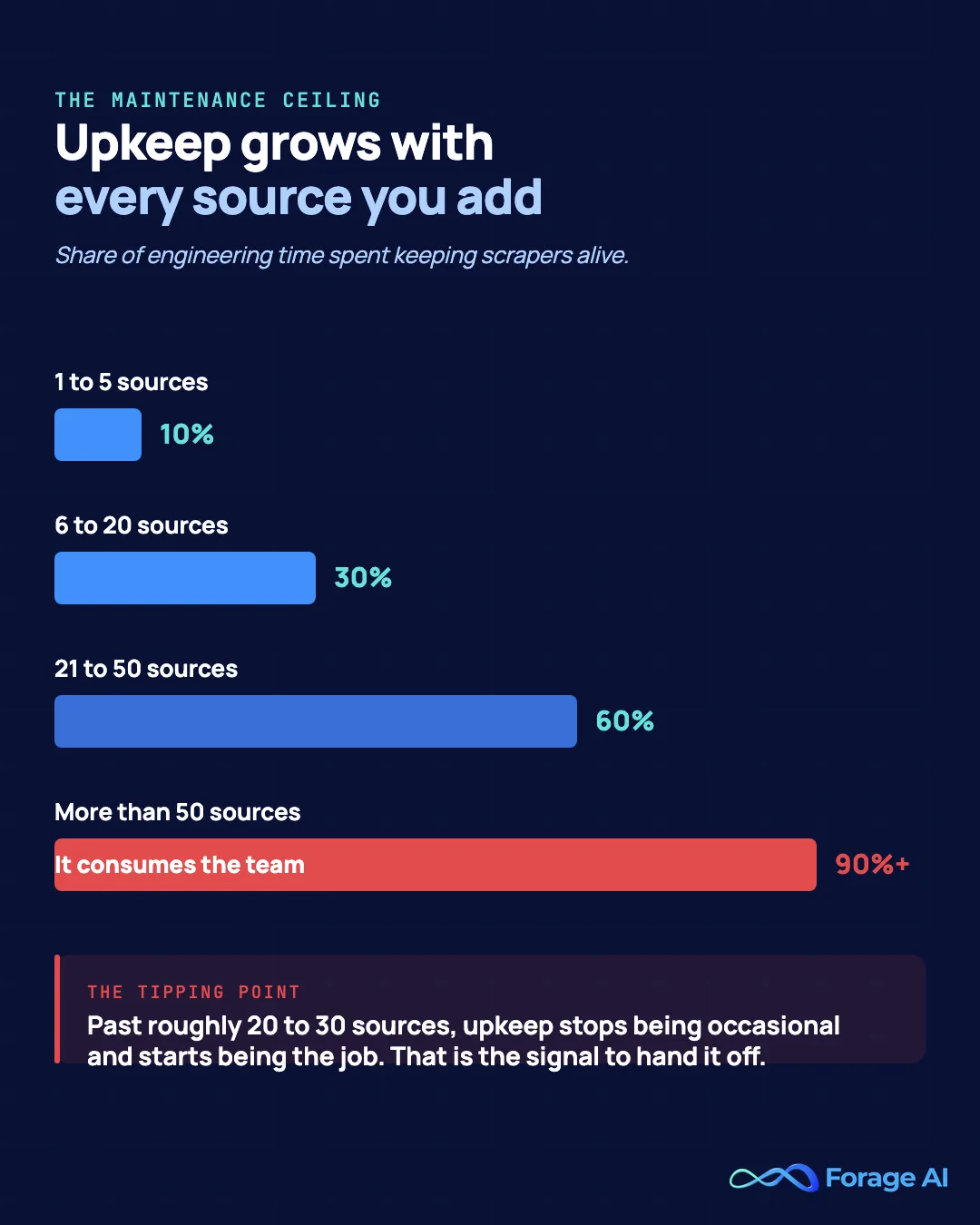 The maintenance ceiling, a chart showing how the share of engineering time spent on scraper upkeep climbs as source count grows, from a small load at a few sources to consuming the team beyond fifty sources.