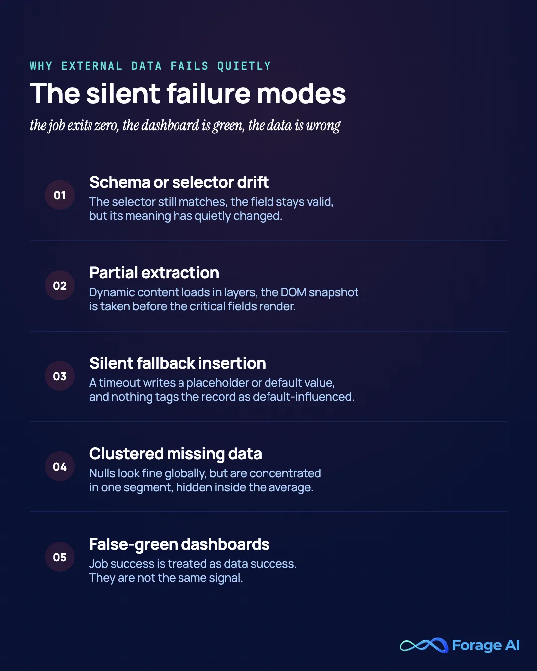 The silent failure modes of external data: schema and selector drift, partial extraction, fallback values, clustered nulls, and false-green dashboards.