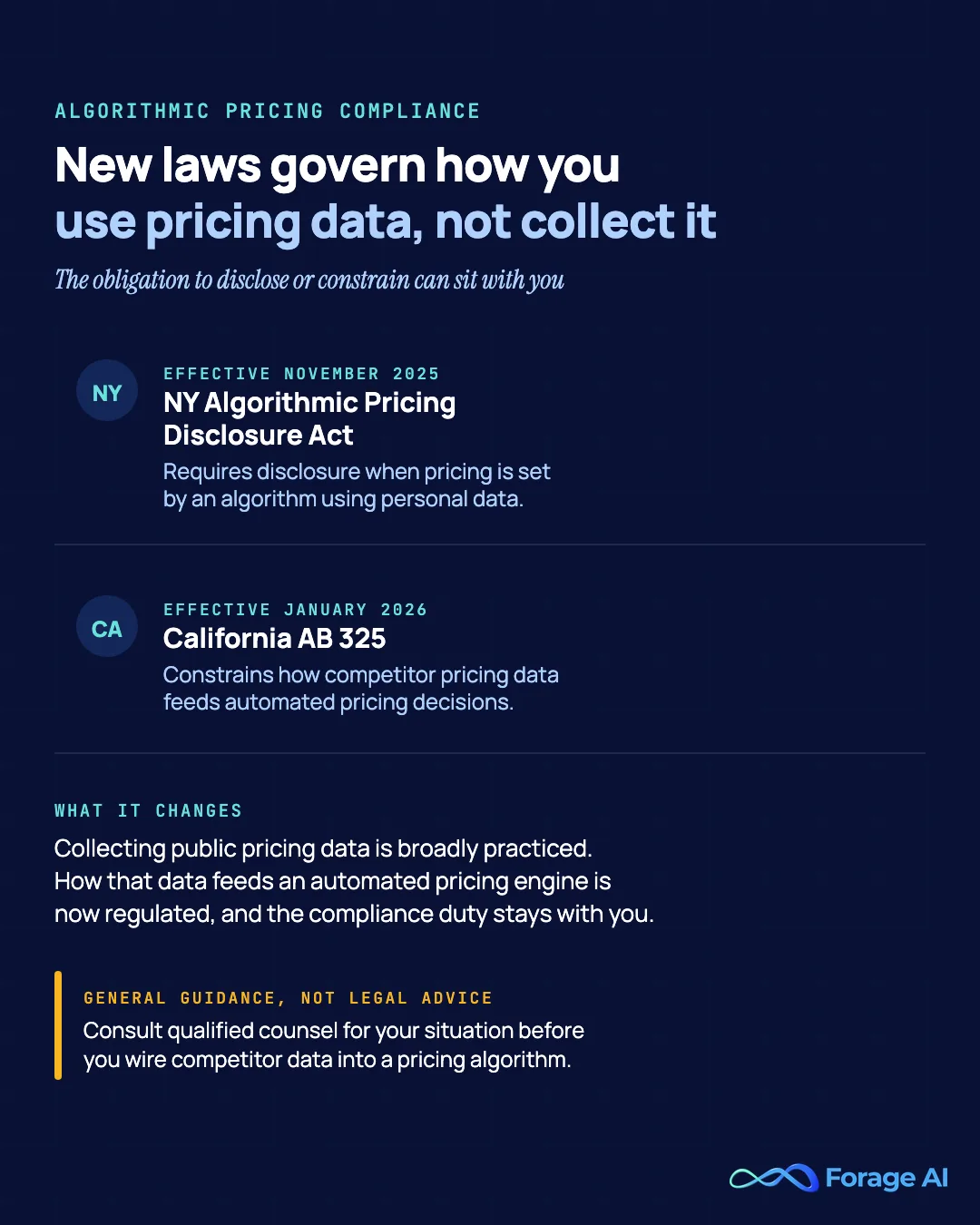 Price-intelligence landscape with the 2025-2026 algorithmic-pricing laws (New York and California) mapped to how pricing data can be used.