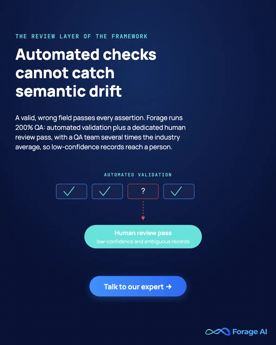 Forage AI banner: multi-layer QA with automated plus human review as the framework's review layer, with a talk to our expert call to action.
