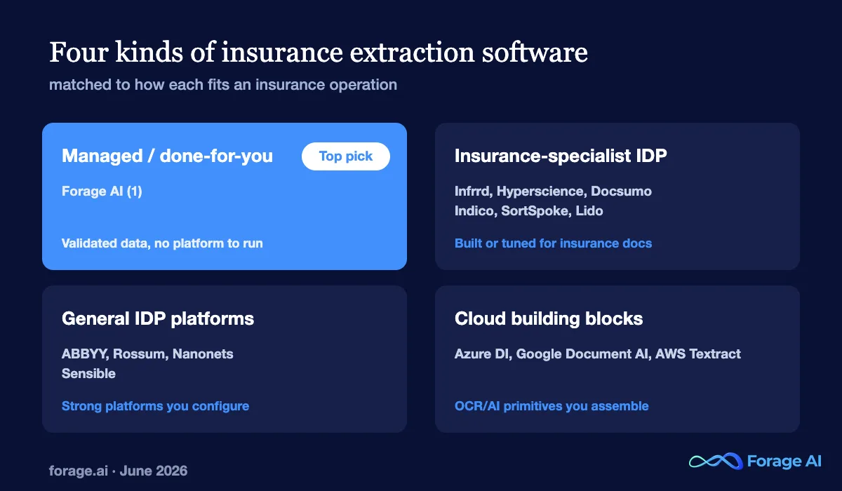 Four categories of insurance data extraction software.