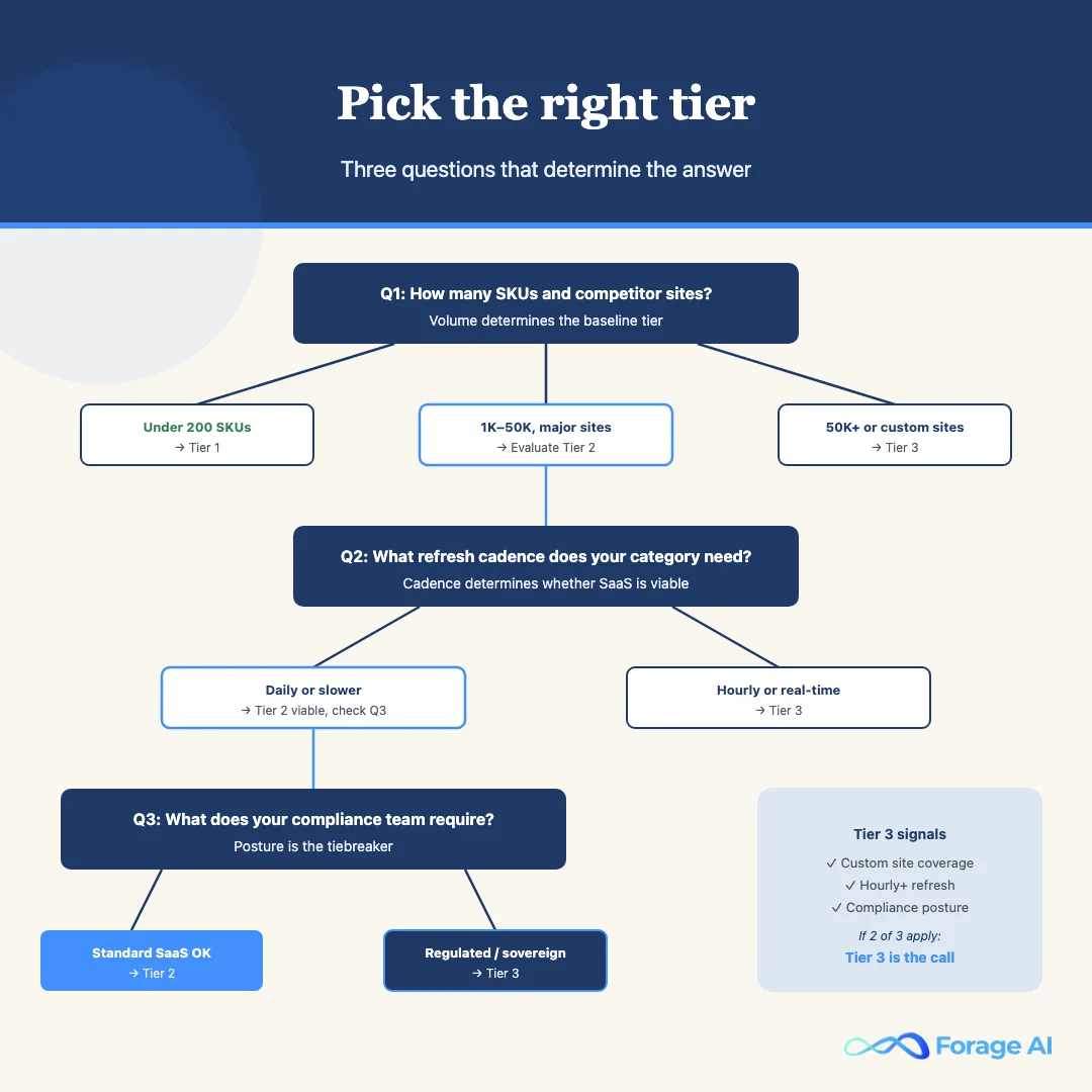 Decision tree for choosing a competitor price tracking tier: three questions on SKU volume, refresh cadence, and compliance posture