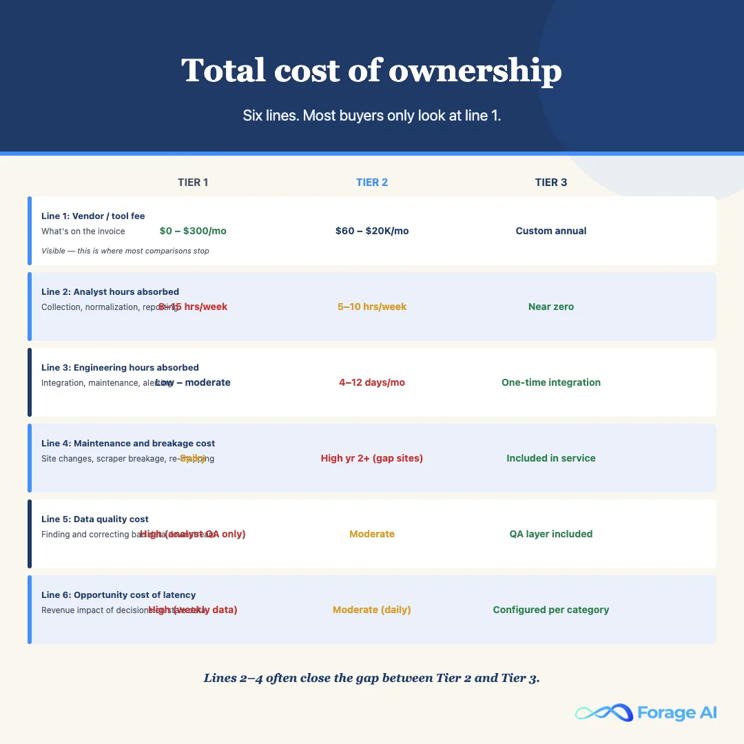 Total cost of ownership comparison for competitor price tracking across three tiers: six line items including vendor fee, analyst hours, engineering hours, maintenance, data quality, and latency