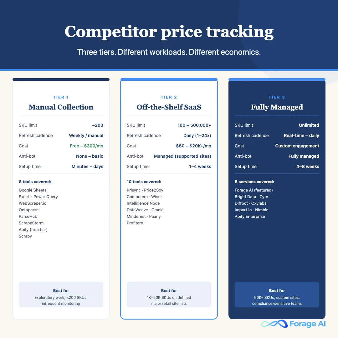 Competitor price tracking three tiers compared: Tier 1 manual collection, Tier 2 off-the-shelf SaaS, Tier 3 fully managed services
