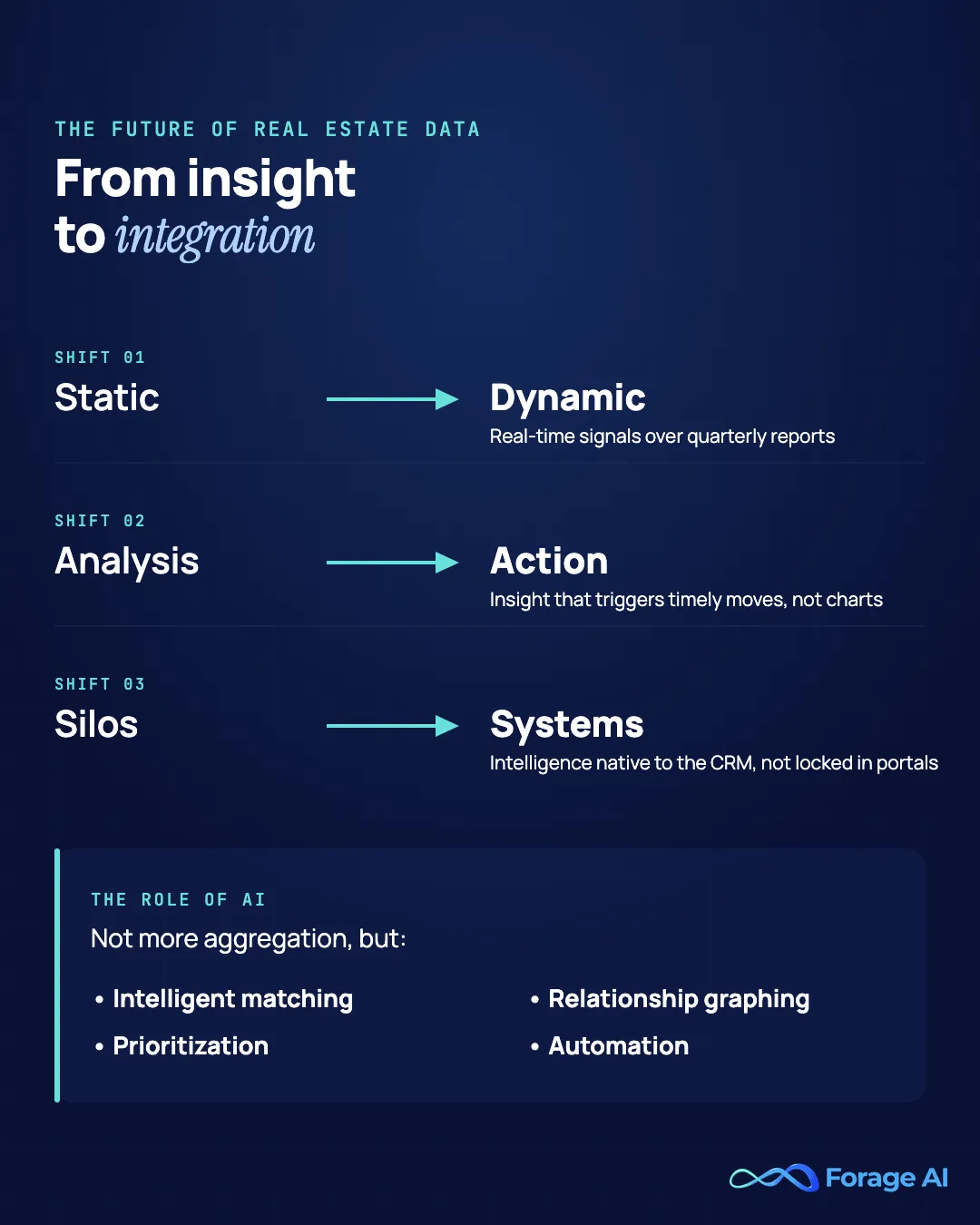 The shift in real estate data: from static to dynamic, from analysis to action, from silos to systems, powered by AI