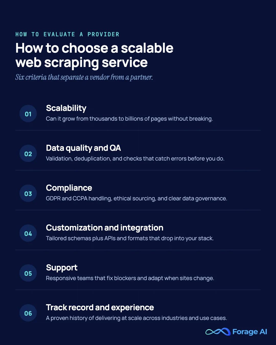 Six criteria for choosing a scalable web scraping service: scalability, data quality and QA, compliance, customization and integration, support, and track record