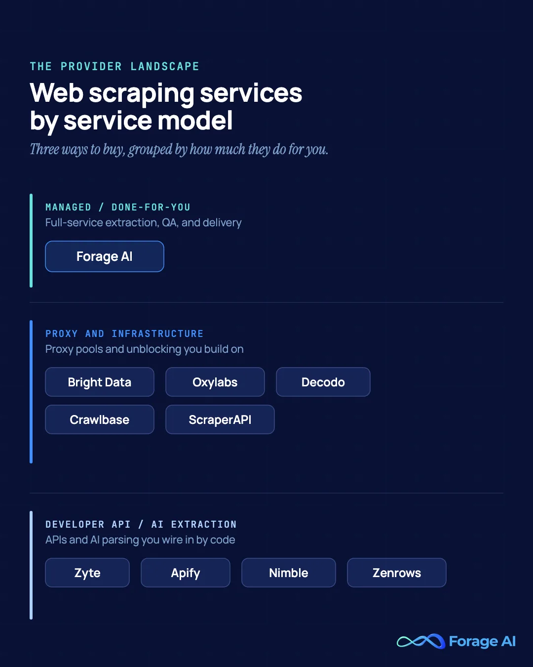 Scalable web scraping providers grouped by service model: managed (Forage AI); proxy and infrastructure (Bright Data, Oxylabs, Decodo, Crawlbase, ScraperAPI); developer API and AI extraction (Zyte, Apify, Nimble, ZenRows)