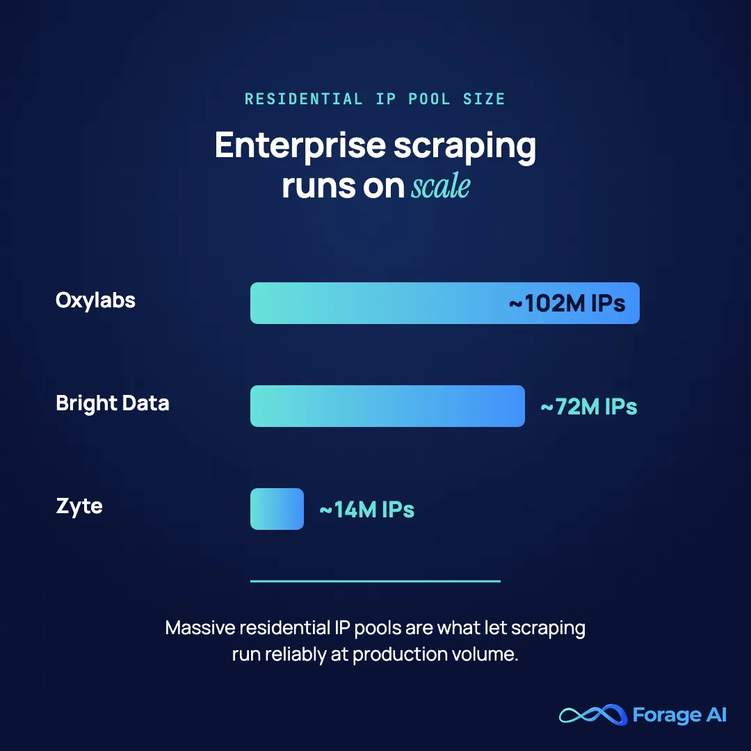 Residential IP pool sizes for enterprise web scraping: Oxylabs about 102 million, Bright Data about 72 million, Zyte about 14 million