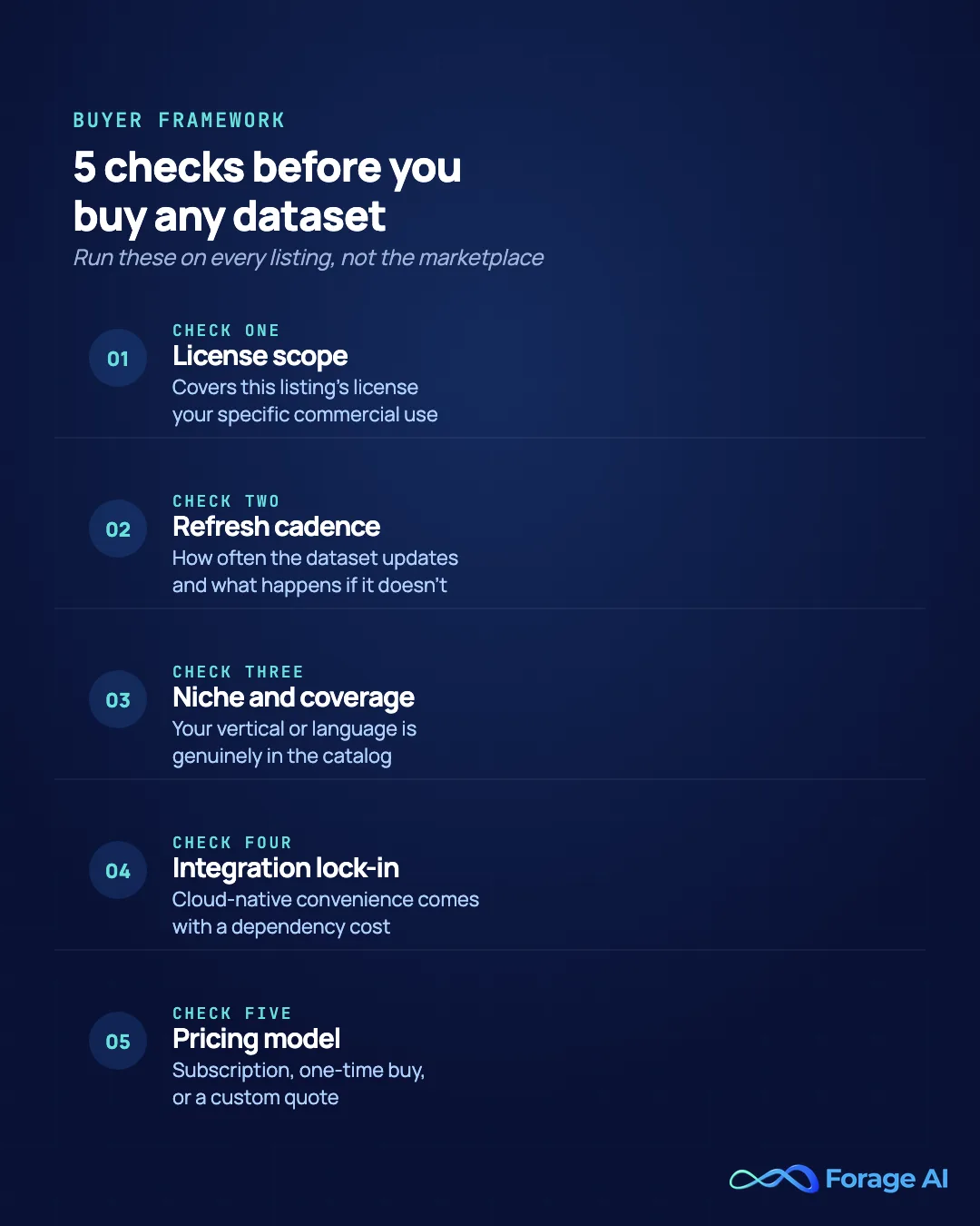 Infographic listing five checks to run before buying an AI dataset: license scope, refresh cadence, niche or vertical or language coverage, integration and lock-in, and pricing model.