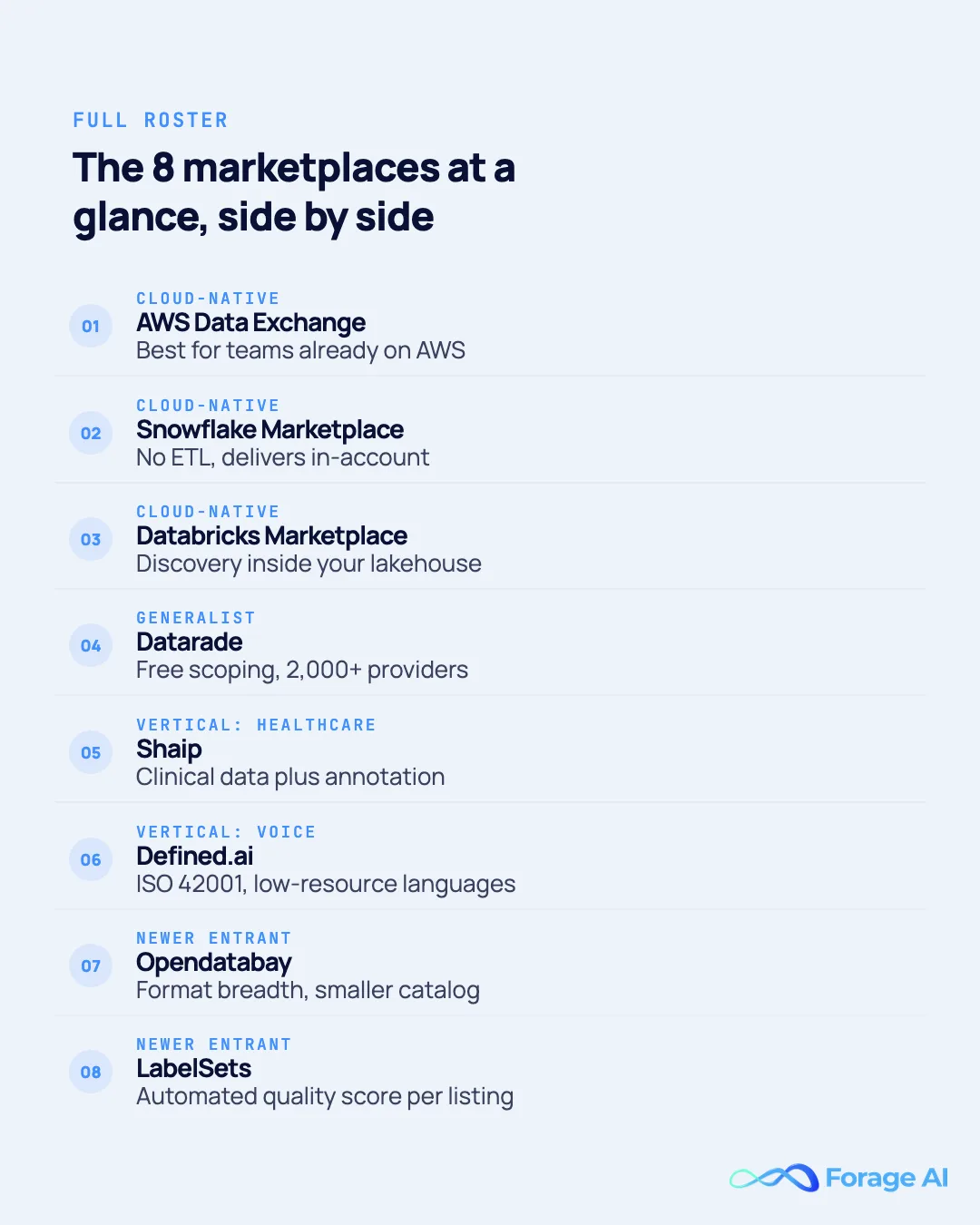 Comparison infographic listing all eight AI dataset marketplaces with their category and a one-line differentiator: AWS Data Exchange, Snowflake Marketplace, Databricks Marketplace, Datarade, Shaip, Defined.ai, Opendatabay, and LabelSets.