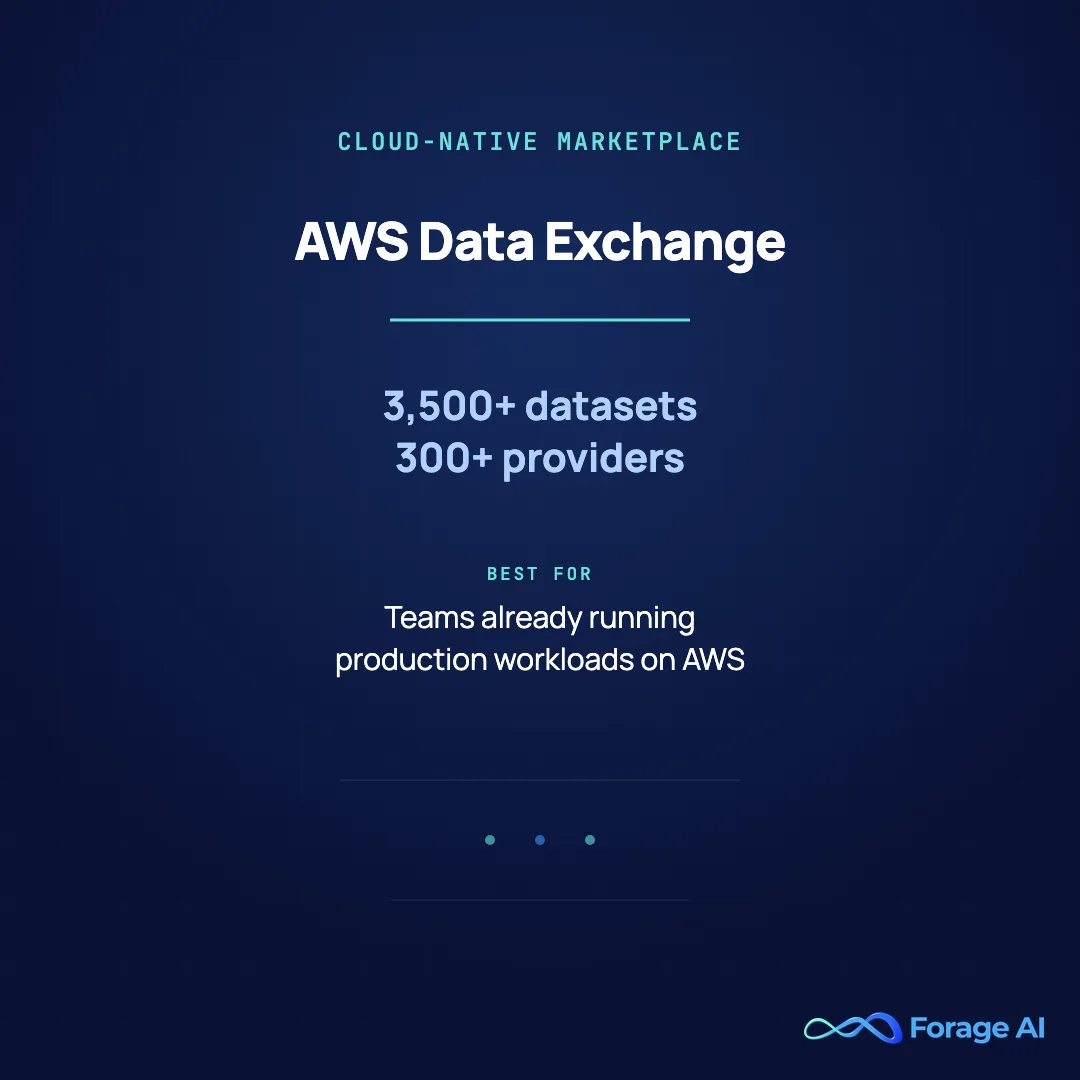 Provider card for AWS Data Exchange, a cloud-native AI dataset marketplace with 3,500+ datasets from 300+ providers, best for teams already running production workloads on AWS.