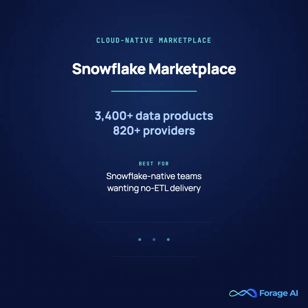 Provider card for Snowflake Marketplace, a cloud-native AI dataset marketplace with 3,400+ data products from 820+ providers, best for Snowflake-native teams wanting data with no ETL step.