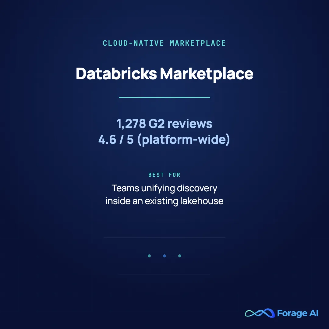 Provider card for Databricks Marketplace, a cloud-native AI dataset marketplace with 1,278 G2 reviews at 4.6 out of 5 platform-wide, best for teams unifying data discovery inside an existing Databricks lakehouse.
