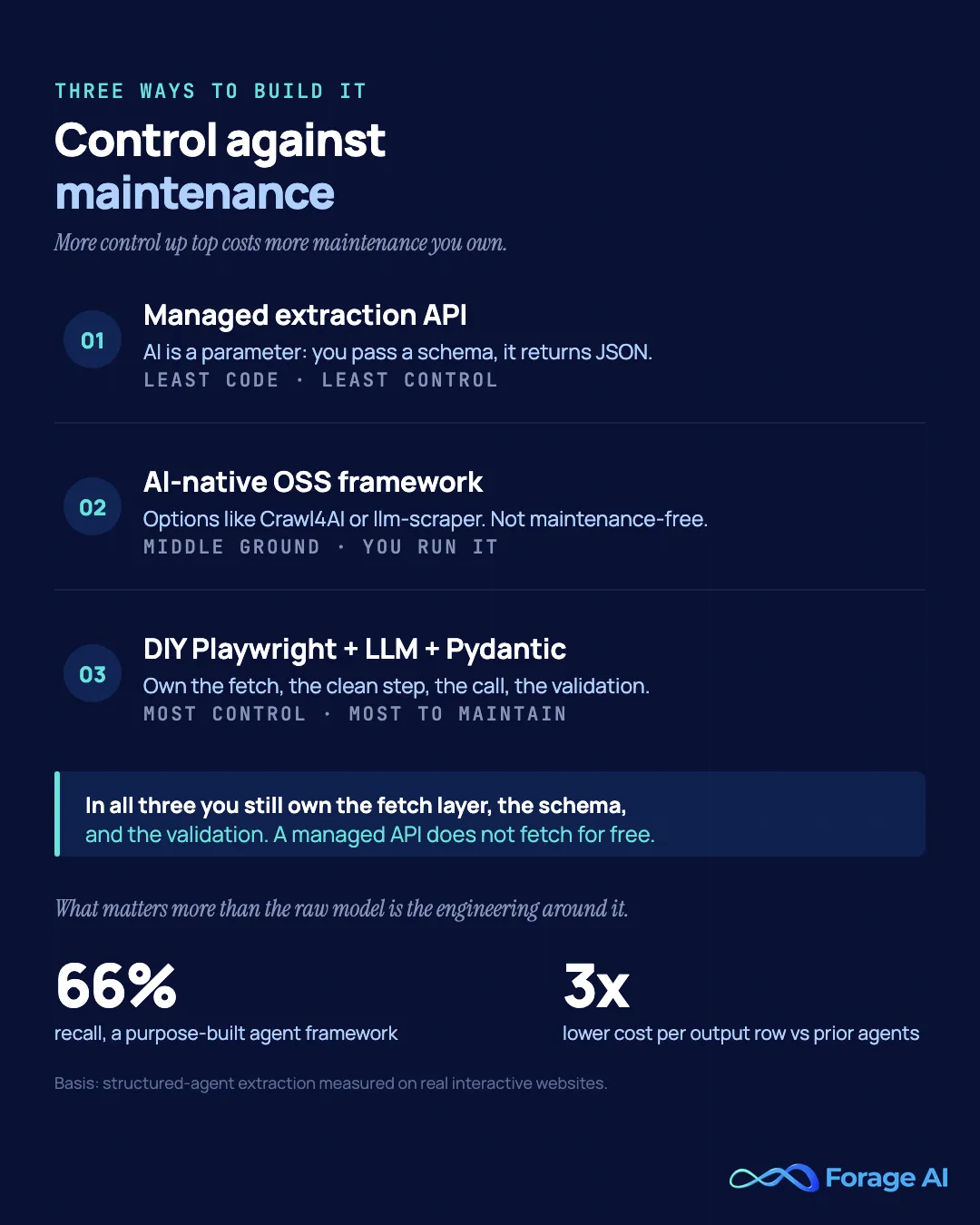 The three patterns for building an AI web scraper, ordered by control against maintenance: a managed extraction API where AI is a parameter (least code, least control), an AI-native open-source framework like Crawl4AI or llm-scraper (middle ground), and a DIY Playwright-plus-LLM-plus-Pydantic pipeline (most control, most to maintain). In all three you still own the fetch layer, the schema, and the validation. A purpose-built agent framework reached 66% recall and a 3x lower cost per output row than prior web agents. Source: BardeenAgent/WebLists, Bohra et al., arXiv:2504.12682, 2025.