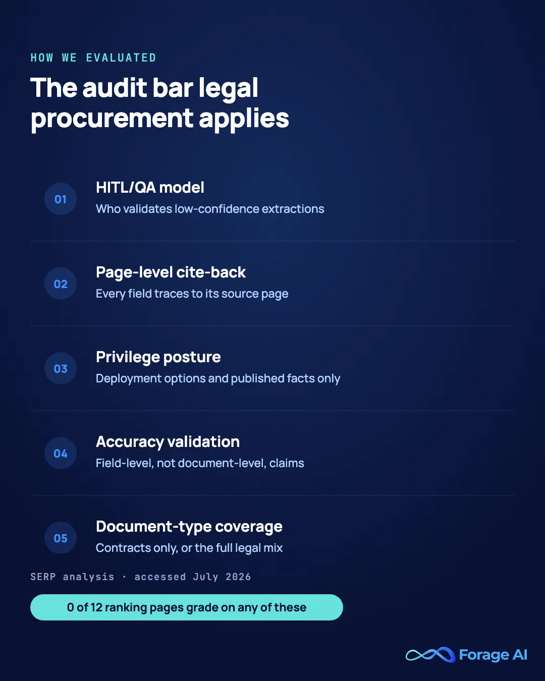 The audit bar: five evaluation criteria legal procurement actually applies. One: HITL/QA model, who validates low-confidence extractions. Two: page-level cite-back, every field traces to its source page. Three: privilege posture, deployment options and published facts only. Four: accuracy validation, field-level rather than document-level claims. Five: document-type coverage, contracts only or the full legal mix. Zero of the 12 ranking pages analyzed grade on any of these. Source: SERP analysis, accessed July 2026.