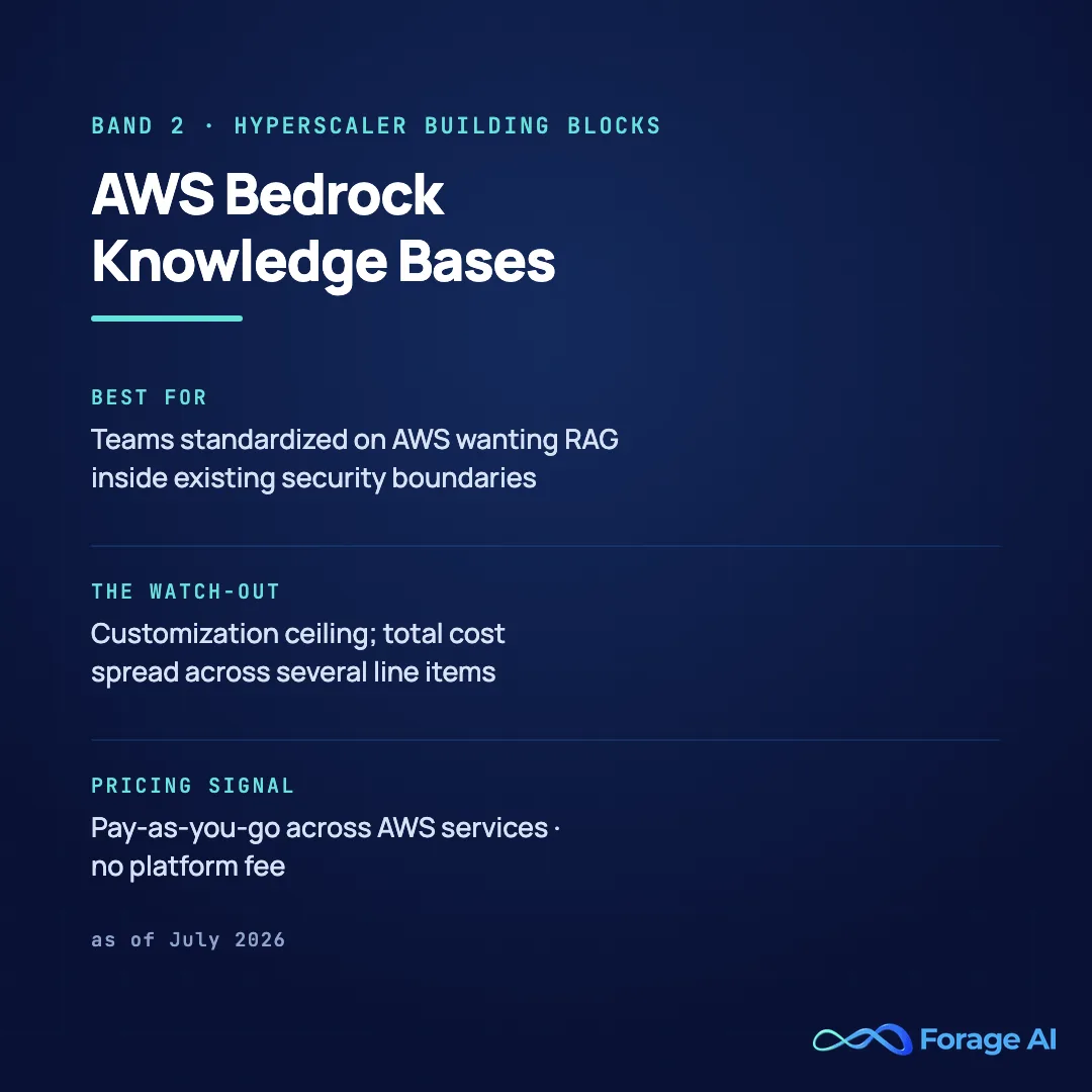 AWS Bedrock Knowledge Bases platform card, band 2, hyperscaler building blocks. Best for teams standardized on AWS wanting RAG inside existing security boundaries. Watch-out: customization ceiling, and total cost spread across several line items. Pricing signal: pay-as-you-go across AWS services with no platform fee, as of July 2026. Source: AWS pricing documentation, accessed July 2026.
